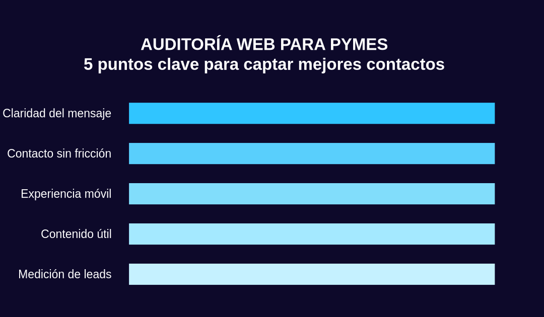 Auditoría web para pymes: detecta por qué tu web no genera contactos