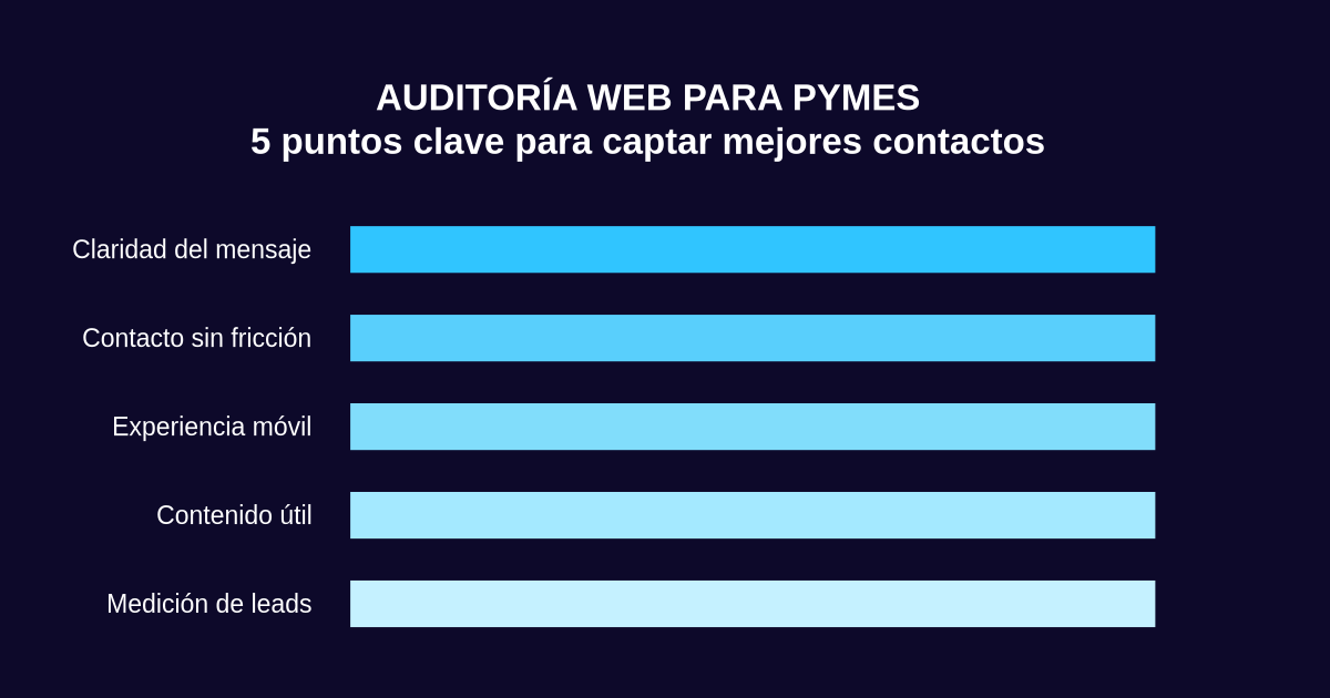 Auditoría web para pymes — cinco áreas clave Auditoría web para pymes: detecta por qué tu web no genera contactos