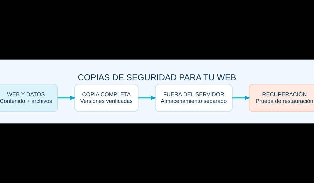 Copias de seguridad de WordPress para pymes: cómo garantizar la recuperación