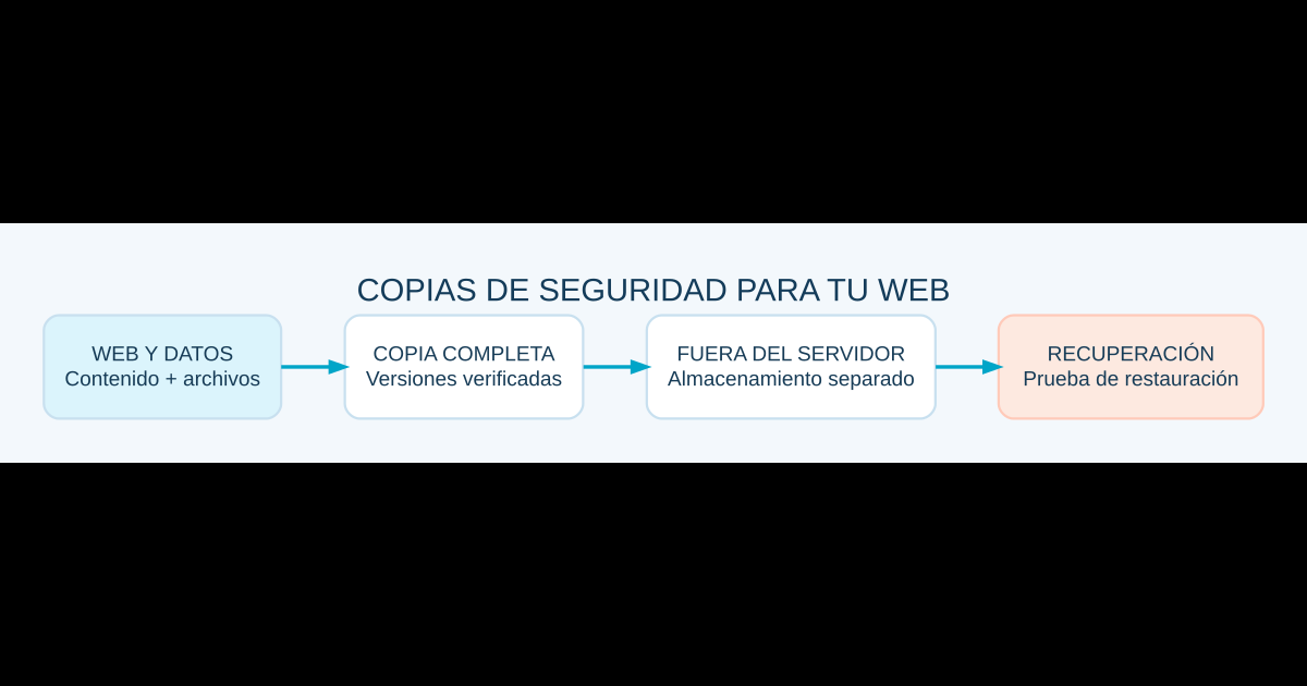Copias de seguridad web para pymes: creación, almacenamiento y restauración Copias de seguridad de WordPress para pymes: cómo garantizar la recuperación
